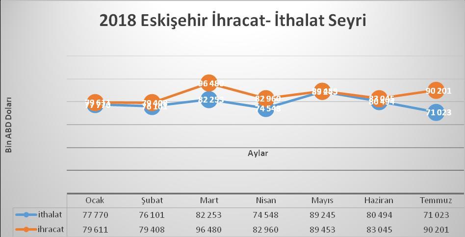 2018 Temmuz ayında gerçekleşen 71 023 000 dolarlık ithalat rakamı Eskişehir için 2018 ortalaması olan 78 778 000 dolardan düşük kalmıştır.