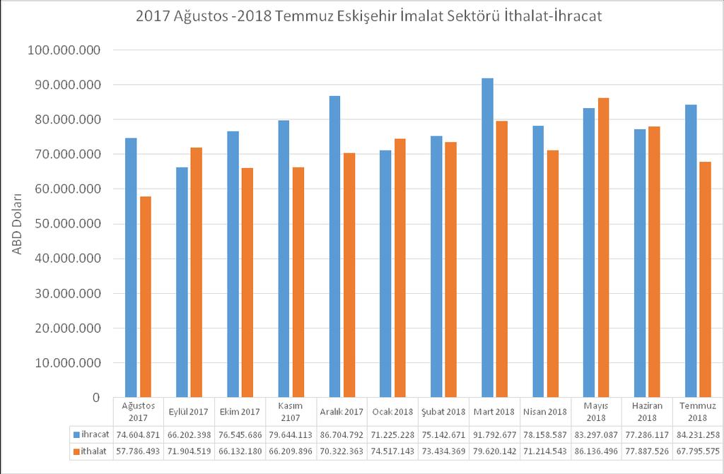 İmalat sektörü ithalat ve ihracat rakamları Eskişehir in dış ticaret rakamlarının ağırlıklı belirleyicileridir.