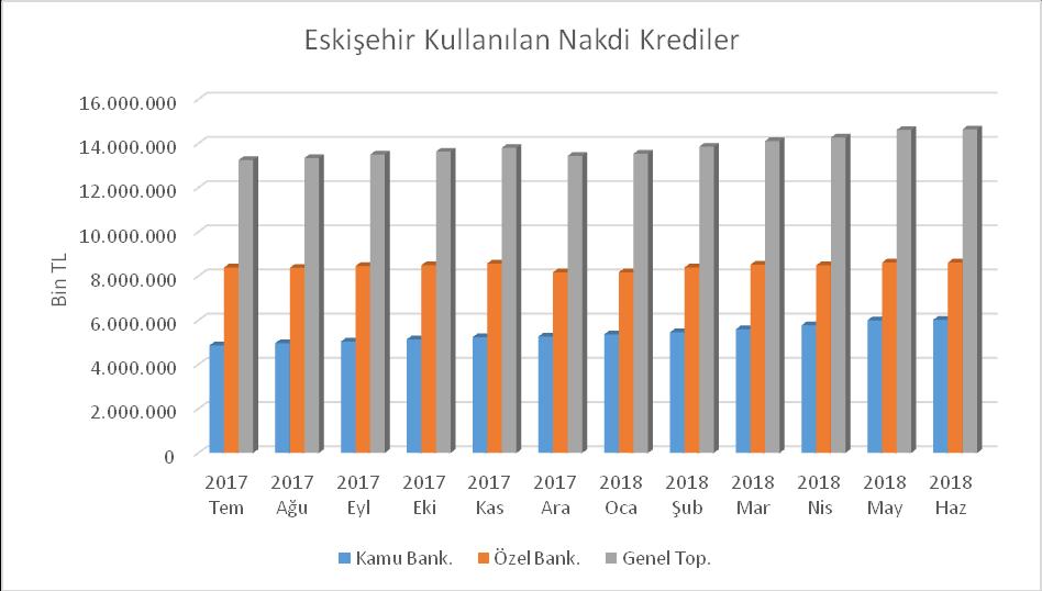 6. KREDİLER Nakdi Krediler (Bin TL) Kamu Bankaları Özel Bankalar Genel Toplam 2017 Tem 4.860.452 8.390.109 13.250.561 2017 Ağu 4.967.003 8.373.453 13.340.456 2017 Eyl 5.039.764 8.459.158 13.498.