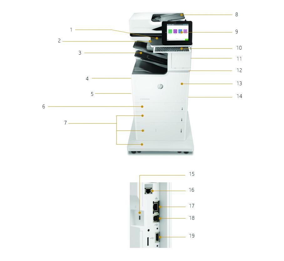 Ürün tanıtımı HP Color LaserJet Enterprise Flow MFP M682z görünümü 1. Donanım Tümleştirme Cebi 2. Kolay erişimli USB girişi 3. İş ofset özellikli 1.000 yapraklık 3 bölmeli zımba/istifleme birimi 4.