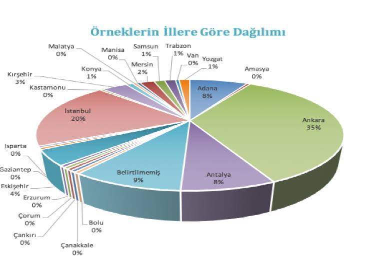 BULGULAR Bu süreçte başlıcası; İç Anadolu (n=101) Marmara (n=42) Akdeniz (n=38)