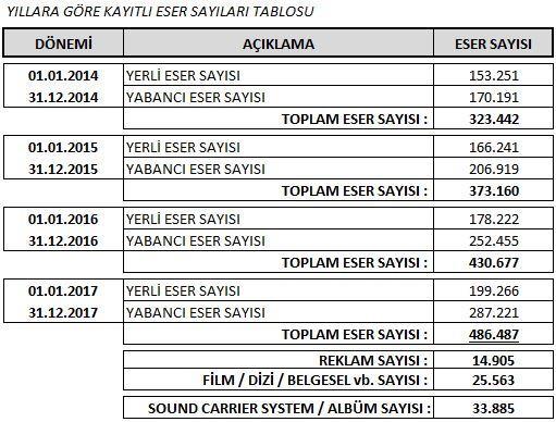 karara bağlanmıştır. Bugün meslek birliğimiz 1.396 asıl üye, 5.014 yararlanan üye ve 50 yayımcı şirket olmak üzere 6.460 üyeye hizmet sunmaktadır. Tablo 1: Bu veriler 1999-31.12.