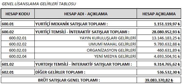 Tablo 4: Bu veriler 01.01.2017-31.12.2017 tarihleri arasını kapsamaktadır. SIK DAĞITIM; MSG, 2017 mali takvim yılı içerisinde 17 dağıtım gerçekleştirmiştir.