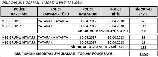 Ayrıca meslek birliğimiz Grup Sağlık Sigortası uygulamasına ihtiyari olarak re sen katılan ve primleri bizzat kendileri tarafından ödenen 93 üyenin yatarak ve ayakta poliçeleri, 19 üyenin yatarak