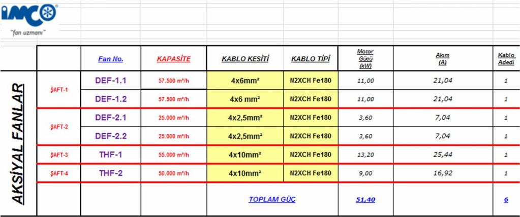 ELEKTRİK VE OTOMASYON Ekipmanlara çekilen kablo tipleri ve kesitlerinin