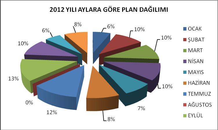 Grafik 7: 2012 yılında görüşülen planların aylara göre dağılımı 2012 Yılında Samsun Büyükşehir Belediyesi İmar Yönetmeliğinde 2010 senesinde çalışmaları başlatılan Yüksek katlı Yapılar Yönetmeliğinde
