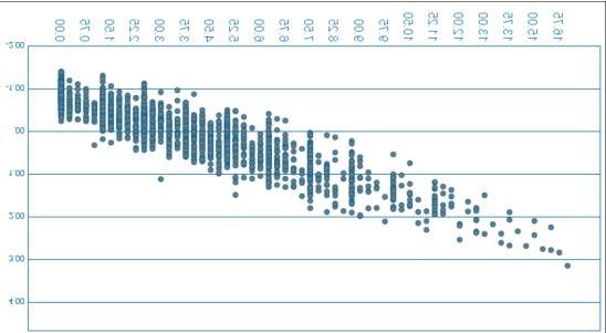 IRT3 PL modelegörepuanlar IRT 3 PL modele göre puanlar Grafik 7. 2016-2017 ara sınav puanlarının KTK ve IRT 3 PL ye göre korelasyonu Grafik 8.