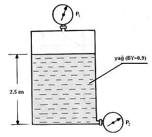 11 Burada; p = basınç (P a ) = yoğunluk (kg/m 3 ) g = yerçekim ivmesi (m/s 2 ) h = yüzeyden itibaren sıvı derinliği Şekil 2.