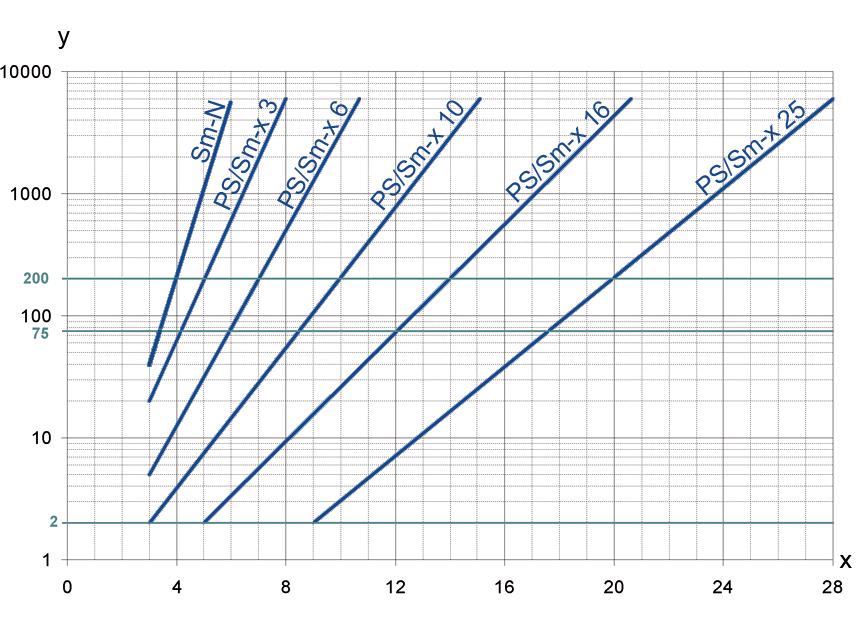 3. Ayırma derecesi karakteristik eğrileri 4. Filtre performans verileri ISO 16889'a göre ölçülen (Multipass testi) PS elemanları maks.