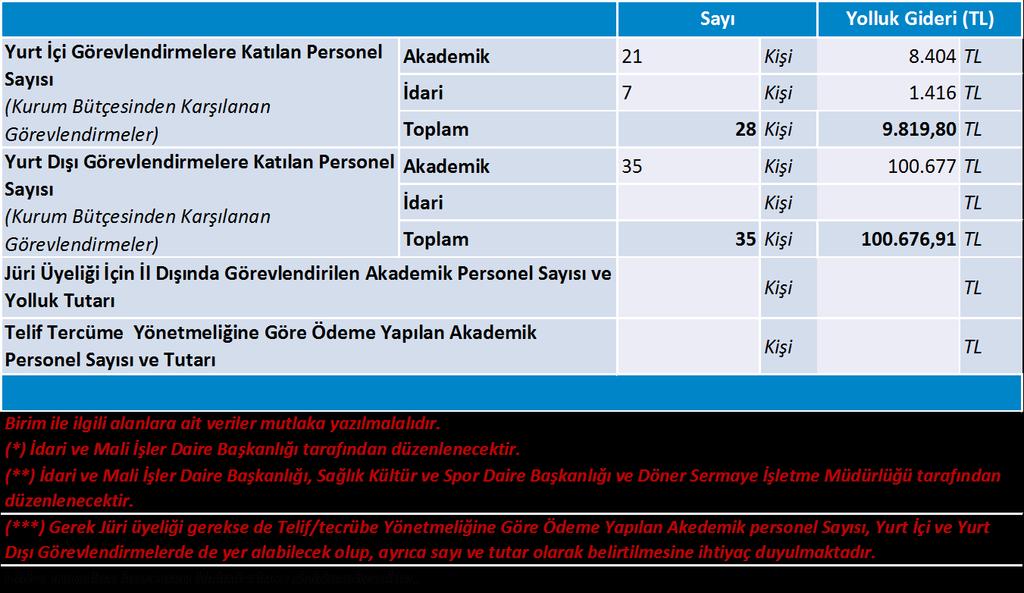 2. Temel Mali Tablolara İlişkin Açıklamalar Bu bölümde; kullanılan kaynaklar (personel giderleri, mal ve hizmet alımları, varsa cari transferler ve sermaye