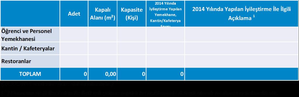 1.3. Sosyal Alanlar Tablo 10: Yemekhaneler, Kantin / Kafeteryalar Tablo 11: