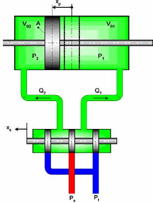 Şekil 7.2: Hidrolik Diyagramı [9] Aktüatör hareketi piston kafasına etki eden basınç farkı ile belirlenir. Makara valf aktüatöre giren ve aktüatörden çıkan akışkan miktarını düzenler. Şekil 7.