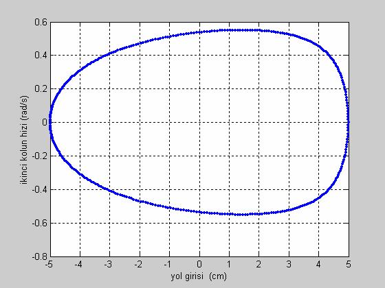 EK E.2: Hız Grafikleri Şekil E.2.a: İkinci kolun açısal hızı Şekil E.2.b: Üçüncü kolun açısal hızı Şekil E.
