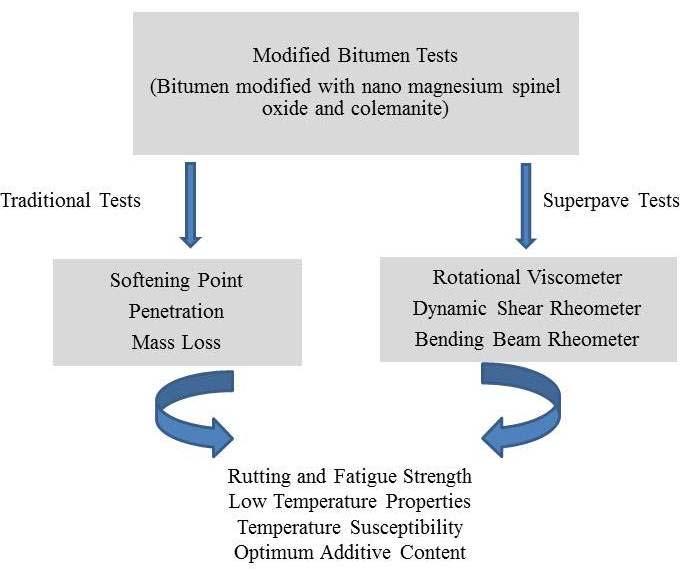 Highlights: Modification of bitumen with nano materials Rutting and fatigue strength of bitumen Performance characteristics of bitumen modified with nano magnesium spinel oxide and colemanite