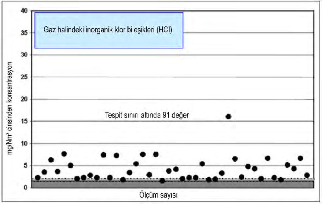 fırınında ölçülen HCl emisyonlarının örnekleri 52 de gösterilmiştir.