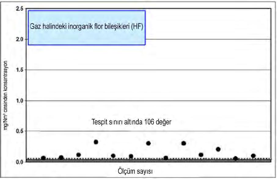 Şekil 1.57: 2004 yılında 38 adet Alman döner fırınının temiz gazında ölçülen ve HF olarak ifade edilen gaz halindeki inorganik flor bileşiklerinin emisyonları [76, Almanya, 2006] 1.3.4.9 Amonyak (NH 3 ) NH 3 emisyonları hammaddelerden kaynaklanır ve prosesin ilk aşamalarında oluşur.