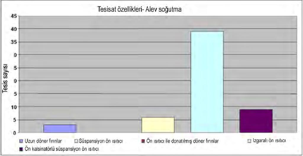 Şekil 1.63: AB-23+ ülkelerinde alev soğutması uygulaması için tesis özellikleri [85, CEMBUREAU, 2006] Ekonomi 3000 t/gün kapasiteli bir fırının yatırım maliyetinin 0.