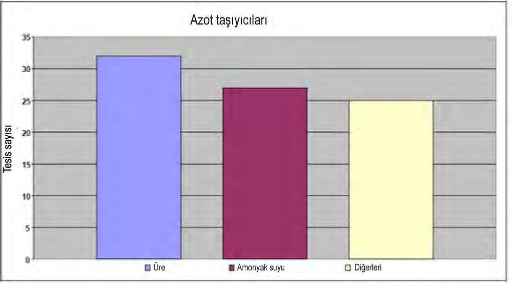 azaltmak için olumlu ve iyi bir amonyak stokiyometrik dağılımının olması önemlidir.