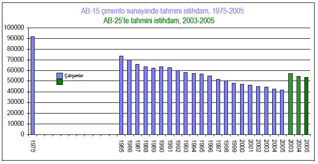 2006 yılında dünya çimento üretimi 1420 Milyon ton olmuştur. Tablo 1.1 coğrafi bölgelere göre çimento üretiminin dağılımını göstermektedir Bölge Birim 2006 Bölge Birim 2006 Çin % 47.4 ABD % 3.