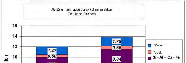 Şekil 1.20 AB-27 nin 20 ülkesinde hammadde olarak kullanılan atıklar [74, CEMBUREAU, 2006] Çimento öğütmek için hammadde olarak kullanılan atıkların tüketimi artmıştır.