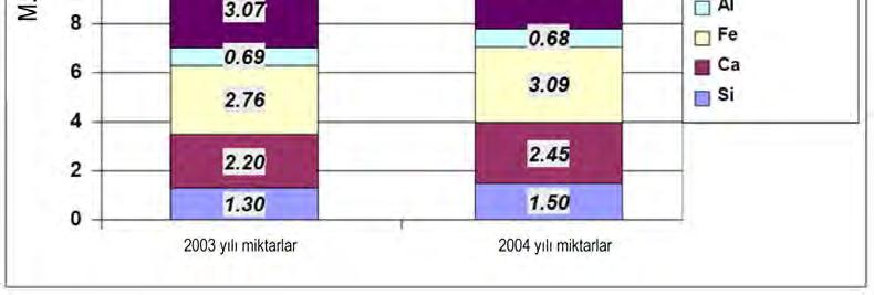 3 Enerji kullanımı Çimento sanayi, kullanılan prosese bağlı olarak, yüksek enerji tüketen bir sanayidir. Çimento üretiminde kullanılan enerjinin iki ana türü yakıt ve elektrik kullanımıdır.