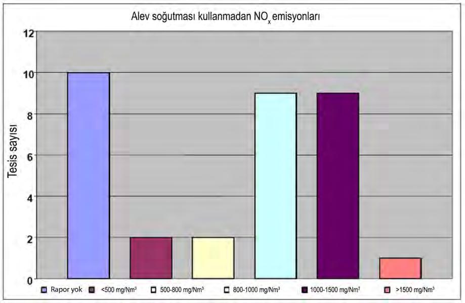 [85, CEMBUREAU, 2006] 29 ve 30 da gösterildiği gibi, çimento tesislerinde NO x azaltımı