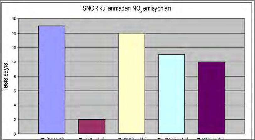 Şekil 1.29: NO x azaltımı için SNCR kullanan çeşitli çimento fabrikaları tarafından elde edilen NO x emisyonları [85, CEMBUREAU, 2006] Şekil 1.