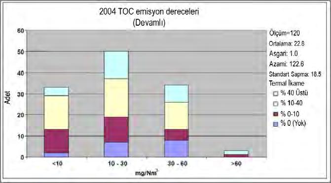 (Toplam Organik Karbon) olarak ölçüldüğünde, genelde 1 ila 80 mg/nm 3 arasındadır. Ancak, bazı nadir durumlarda hammaddenin özelliklerinden dolayı emisyonlar 120 mg/nm 3 e ulaşabilir.