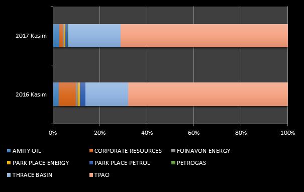 Doğal Gaz Üretim Payları (%) 3 Kasım 2016 ve Kasım 2017