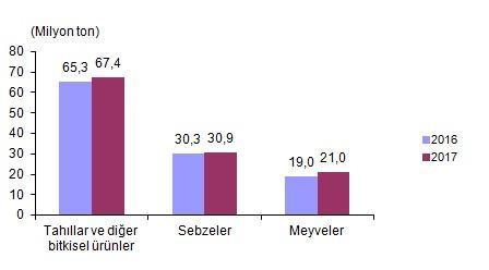 1,9, meyvelerde yüzde 10,7 oranında artış göstereceği öngörülmektedir.