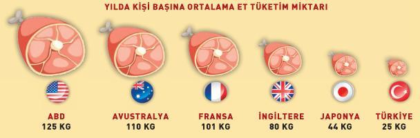 Türkiye de, ortalama 25 kilogram olan yıllık kişi başına et tüketimi gelişmiş ülkelerle kıyaslandığında yetersizdir.