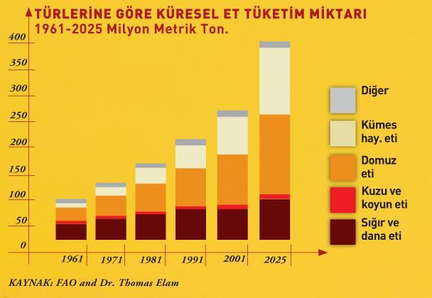 Kırmızı et üretimi 2017 yılının üçüncü çeyreğinde kırmızı et üretimi yüzde 23,6, 9 aylık dönemde yüzde 11,2 azalmıştır.