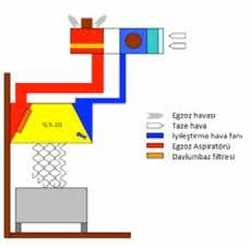 Yüksek performanslı davlumbazlar ve bunların doğru uygulamaları, mutfakta iç hava kalitesini arttırdığı gibi, bu davlumbazlarda kullanılan yüksek verimli egzoz filtreleri ile de dış hava kalitesinin