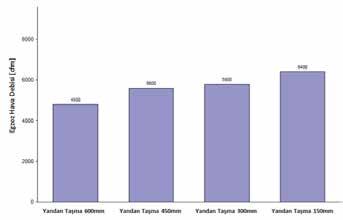 yakalama sağlanabiliyorken; önden 500mm arkadan 150mm olması halinde 8000 cfm ve önden 150 mm arkadan 500 mm mesafe bırakıldığında 8600 cfm egzoz debisi gerekmektedir.