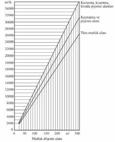 V= Davlumbaz Hava Debisi (m 3 /h) L=Davlumbaz Boyu (m) W= Davlumbaz Genişliği v= Hava Hızı (m/s) V=L x W x v x 3600 (Çift cidarlı davlumbaz kullanılacaksa, bulunan değer 0,7 ile çarpılır.