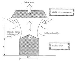 6.2.3 Mutfak Çekme Davlumbazlarında Çekme Hava Akımı Egzoz havası mahalden çekme davlumbazları yoluyla alınıyorsa, çekme cihazının düşük kenarında Şekil 42 ve Eşitlik 4 e göre ısıl akımlar nedeniyle