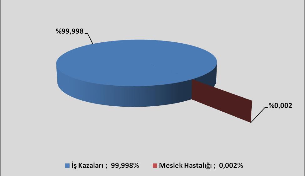 Türkiye Meslek Hastalıkları-İş Kazaları Oranı (2013-2015) Kaynak: SGK İstatistiklerinden hareketle MMO tarafından hazırlanmıştır.