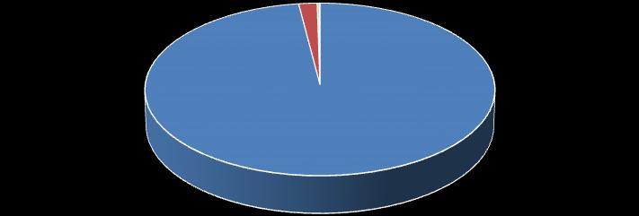 İşyerlerinin Büyüklüklerine Göre İşyeri Sayıları (2014) %98,01 %1,75 %0,07 %0,17 1-49: 50-249: 250-499: 500 +: Kaynak: SGK 2014 yılı istatistiklerinden hareketle MMO tarafından hazırlanmıştır.