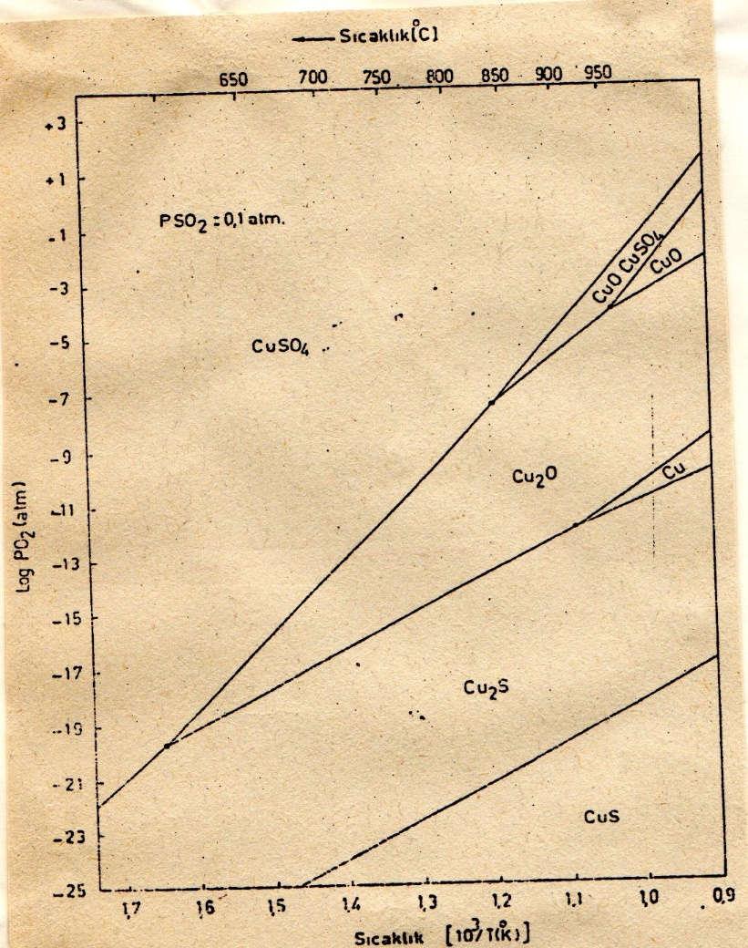 Sülfürlü Cevherlerden Bakır Üretimi-Kavurma Termodinamik açıdan bakırın bile oluşabileceği görülmektedir ancak bu yöntem ekonomik değildir.