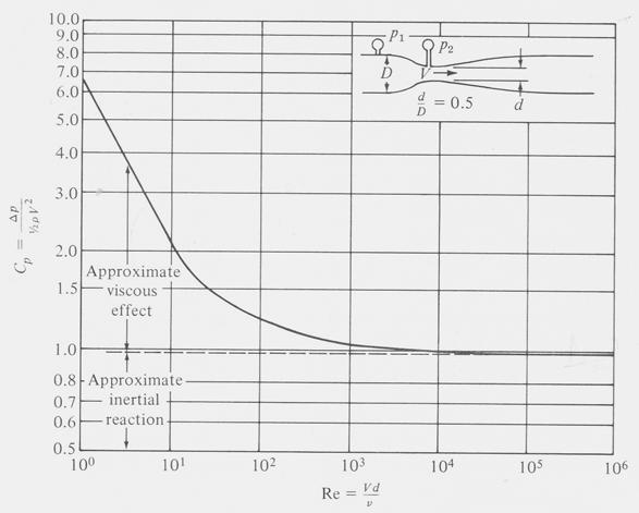 C. Aygün ve Ş. Başkaya Çok Katlı Bir Bina Etrafındaki Rüzgar Akışının Oluşturduğu Yüzey... Şekil 1. Venturi basınç ölçerinin C p -Re grafiği Re m ile Re p değerleri 0.