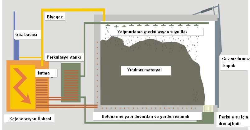 Kuru Fermantasyon Teknolojisi Organik kısımları fermantasyon (ıslak veya kuru