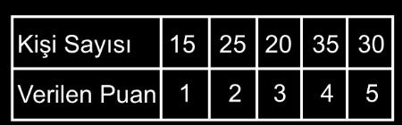 x1 X x2 X x3 X xn X 2 2 2 2 n 1 Bir firmanın sunduğu yeni bir çikolata çeşidini, belirli bir haftanın hafta içi günlerinde satın alan kişi sayıları aşağıdaki tabloda verilmiştir. 18.