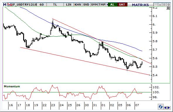 ENDEKS KONTRATI DOLAR / TL KONTRATI BIST 30 endeksinde, dün yaşanan pozitif havaya karşın, bir önceki günün direnci aşılamadı ve sıkışma devam etti. Bu sabah pozitif açılış bekliyoruz. 124.450 124.