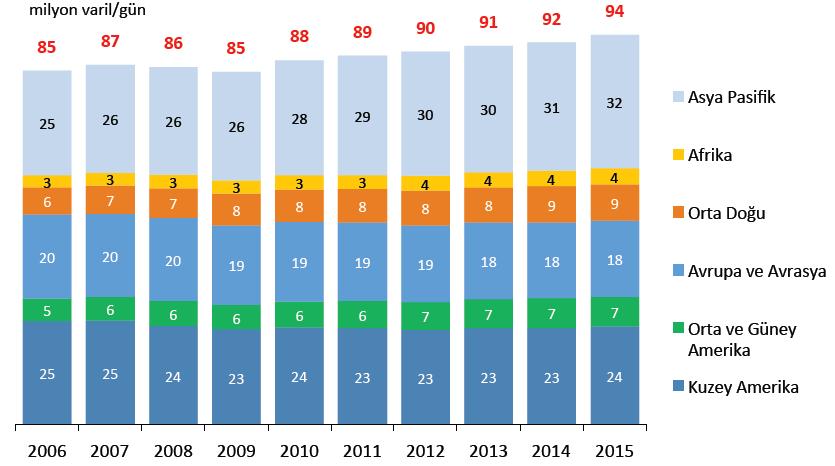 AP İlhan EGE & Serkan ŞAHİN Grafik.1: Dünya Petrol Tüketimi Kaynak: BP Energy Outlook to 2035, ETKB Petrol Piyasası Sektör Raporu. Grafik.1 de yer alan bilgiler incelendiğinde Dünya petrol tüketiminin önemli bir bölümünün Asya Pasifik ülkeleri tarafından gerçekleştirildiği görülmektedir.