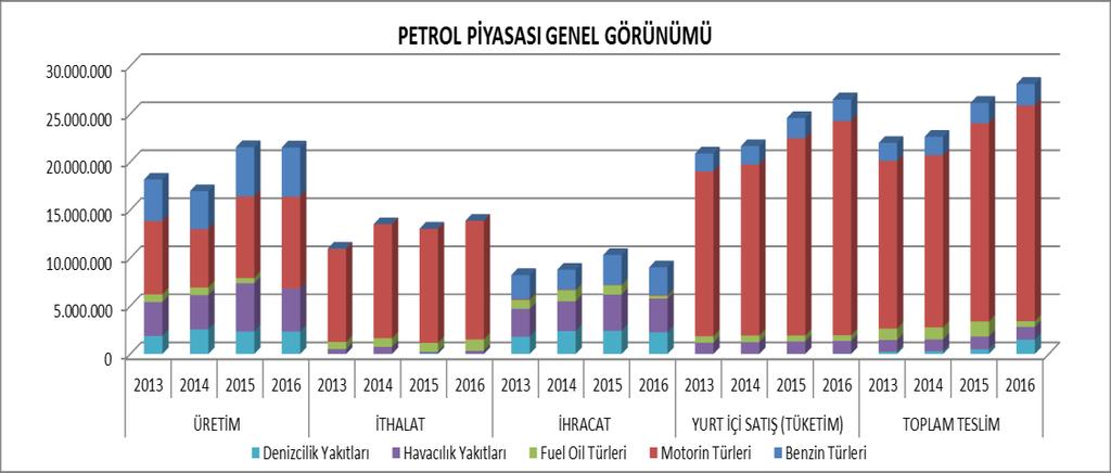 Söz konusu artışta sanayi faaliyetlerindeki artışın büyük rol oynadığı düşünülmektedir. Grafik.3: Türkiye de Petrol Piyasası Genel Görünümü Kaynak: EPDK Petrol Piyasası Sektör Raporu.