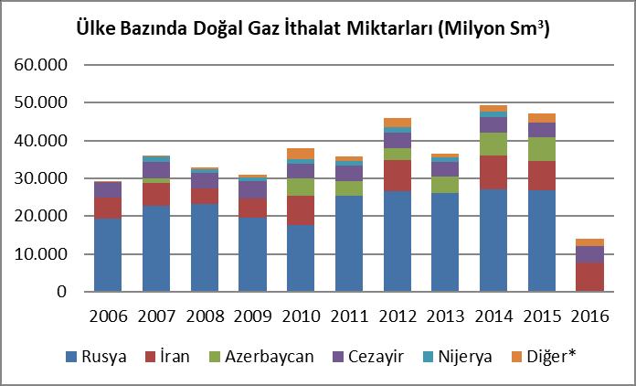 AP İlhan EGE & Serkan ŞAHİN Grafik.5: Türkiye de Doğal Gaz Üretim Miktarı (Milyon Sm 3 ) Kaynak: EPDK Doğal Gaz Piyasası Sektör Raporu.
