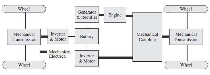 HİBRİD ARAÇLAR Complex HEVs Figure 5: The electrical four-wheel drive system using a complex architecture Chris Mi, M.