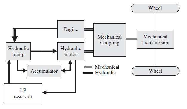 HİBRİT ARAÇLAR Other Approaches to Vehicle Hybridization (Cont.) A typical hydraulic hybrid is shown in Figure 6.