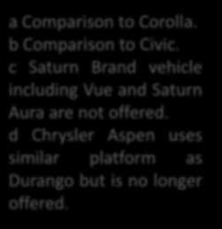 Table 1: Partial list of HEVs available in the United States a Comparison to Corolla. b Comparison to Civic. c Saturn Brand vehicle including Vue and Saturn Aura are not offered.