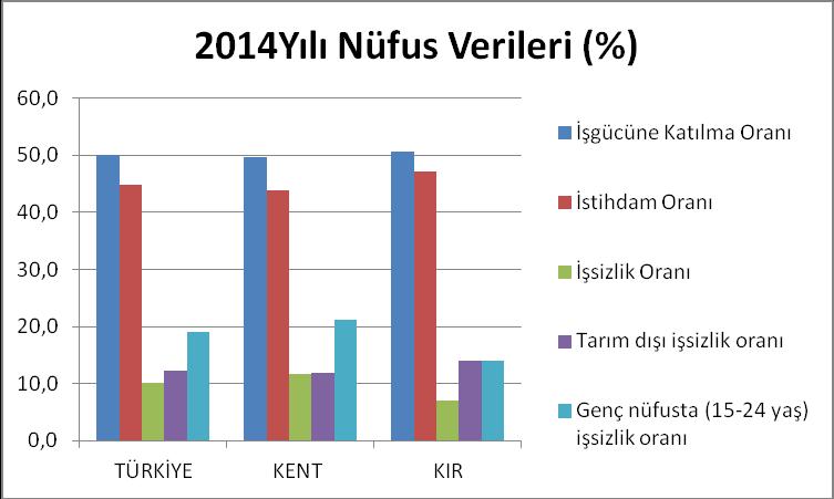 Burada 2013 ve 2014 verilerine bakıldığında Türkiye geneli, kent ve kır için sayıca nüfus, işgücü, istihdam artışı olduğu görülmektedir. Ancak işsizlik de artmıştır.